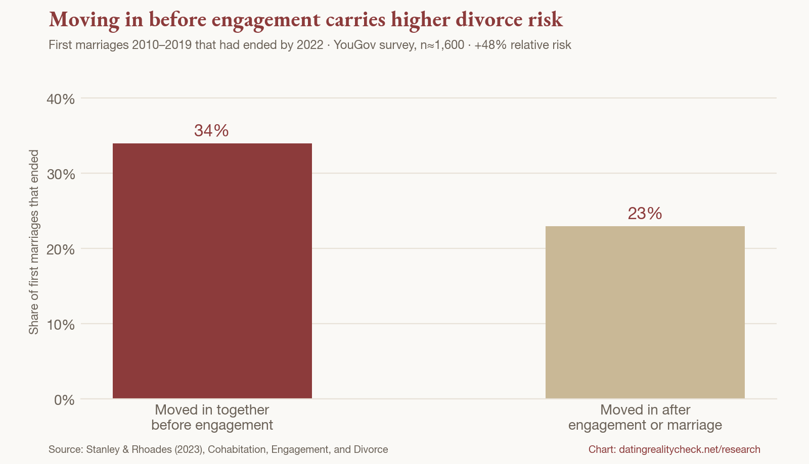 Chart: 34% of first marriages ended when couples moved in before engagement versus 23% after engagement or marriage (Stanley and Rhoades 2023)