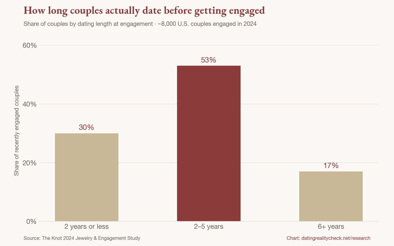 Chart: how long couples date before getting engaged — 30% two years or less, 53% two to five years, 17% six or more years (The Knot 2024 study)