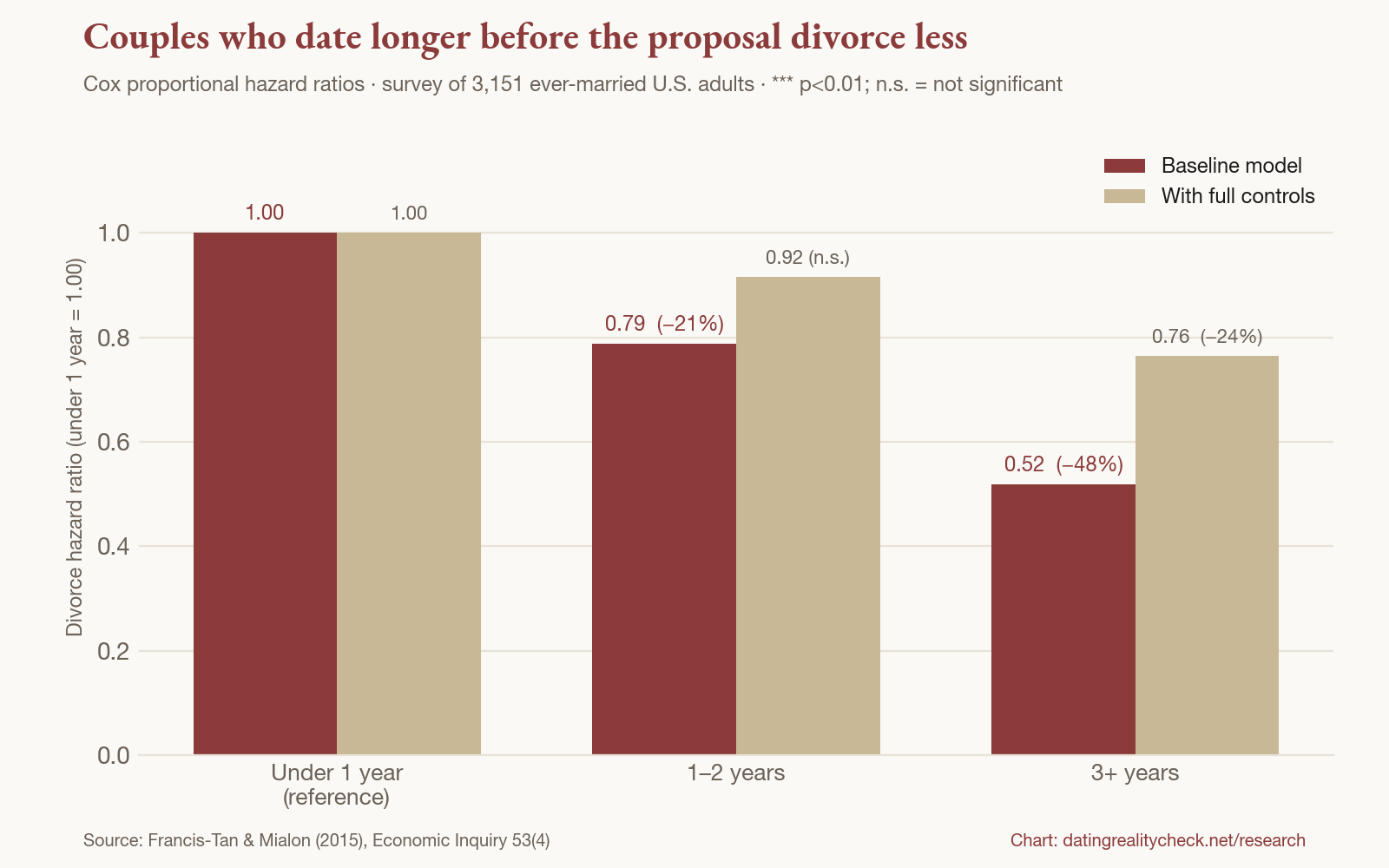 Chart: divorce hazard ratio by dating duration before the proposal — 1-2 years 0.79, 3+ years 0.52 in the baseline model (Francis-Tan and Mialon 2015)