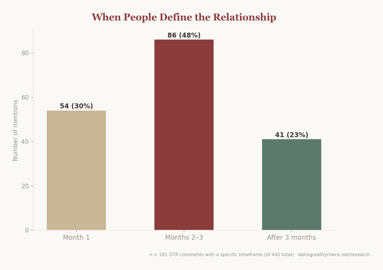 Bar chart: when people define the relationship — month 1 (30%), months 2-3 (48%), after 3 months (22%)