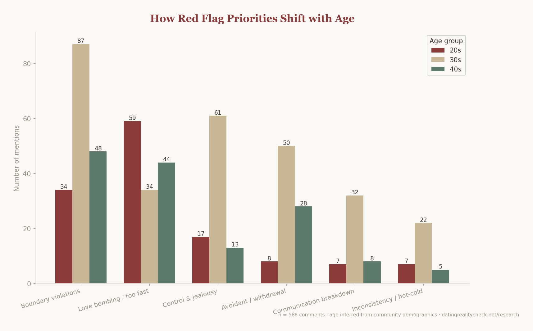 Grouped bar chart: red flag priorities by age — 20s lead with love bombing (59), 30s lead with boundary violations (87), 40s lead with boundary violations (48) and love bombing (44)