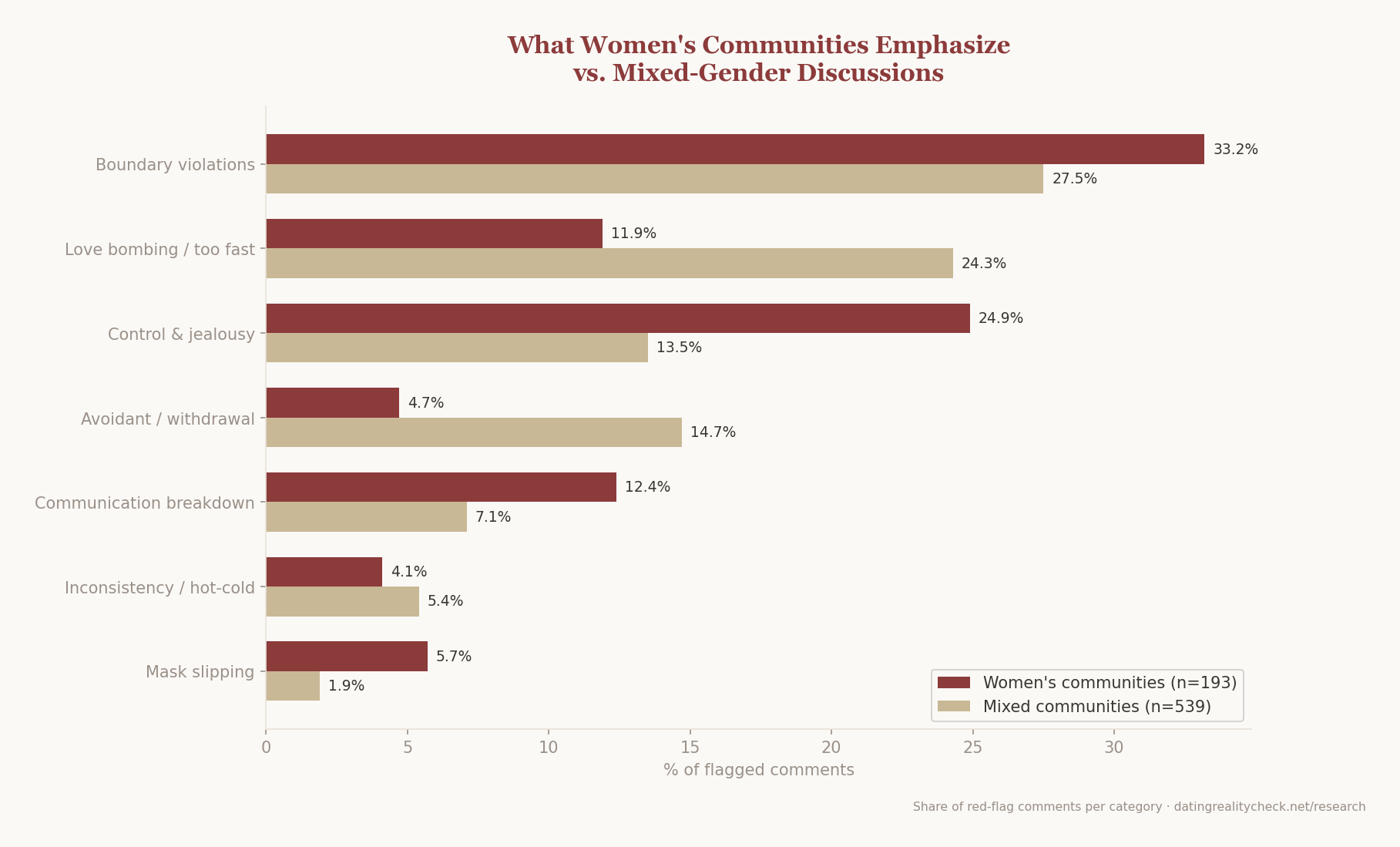 Side-by-side bar chart: women's communities emphasize control/jealousy (24.9%) vs mixed (14.7%), while mixed communities emphasize love bombing more (24.3% vs 8.8%)