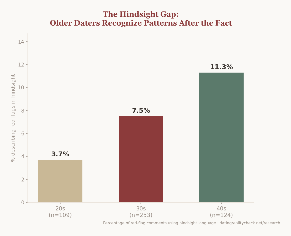 Bar chart: hindsight percentage by age — 20s 3.7%, 30s 7.5%, 40s 11.3%. Older daters 3x more likely to describe red flags only in retrospect