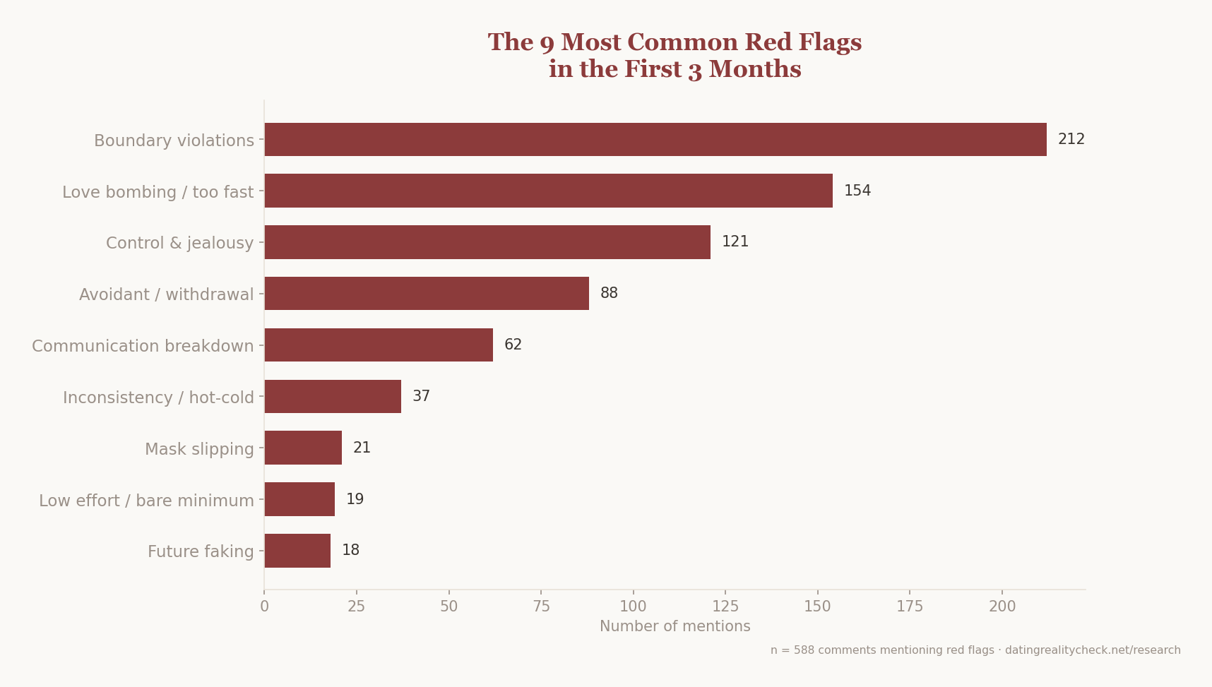 Horizontal bar chart: top 9 red flags in the first 3 months of dating — boundary violations 212 mentions, love bombing 154, control and jealousy 121, avoidant withdrawal 88, communication issues 62, inconsistency 37, mask slipping 21, low effort 19, future faking 18