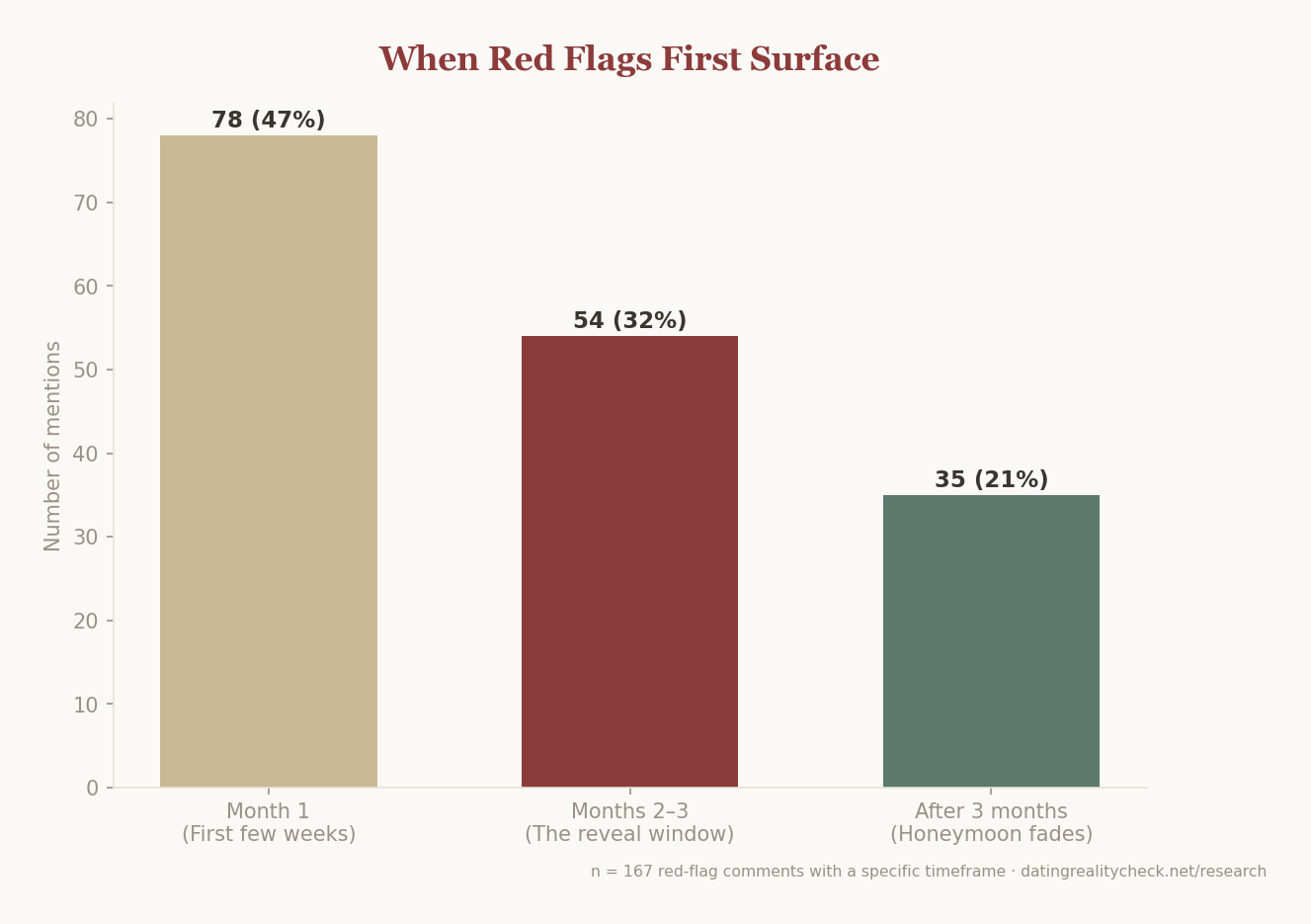 Bar chart: when red flags first surface — month 1 (47%), months 2-3 (32%), after 3 months (21%)