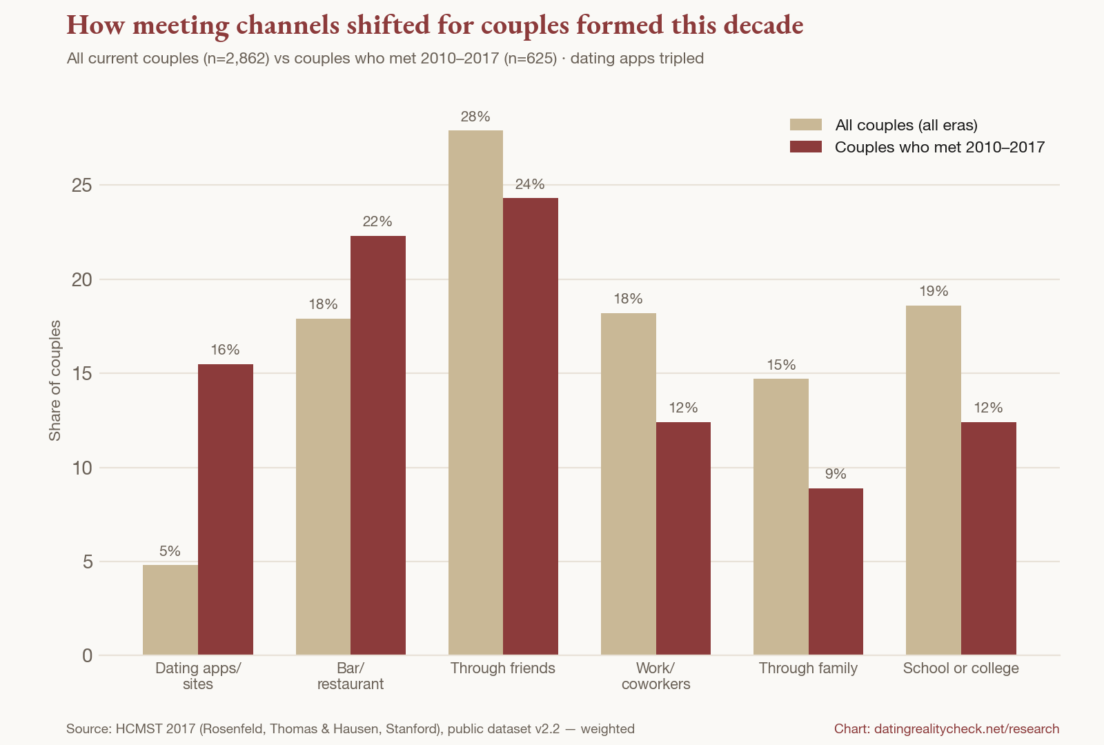 Grouped bar chart comparing all couples versus couples who met 2010-2017: dating apps rise from 5% to 16%, through family falls from 15% to 9%