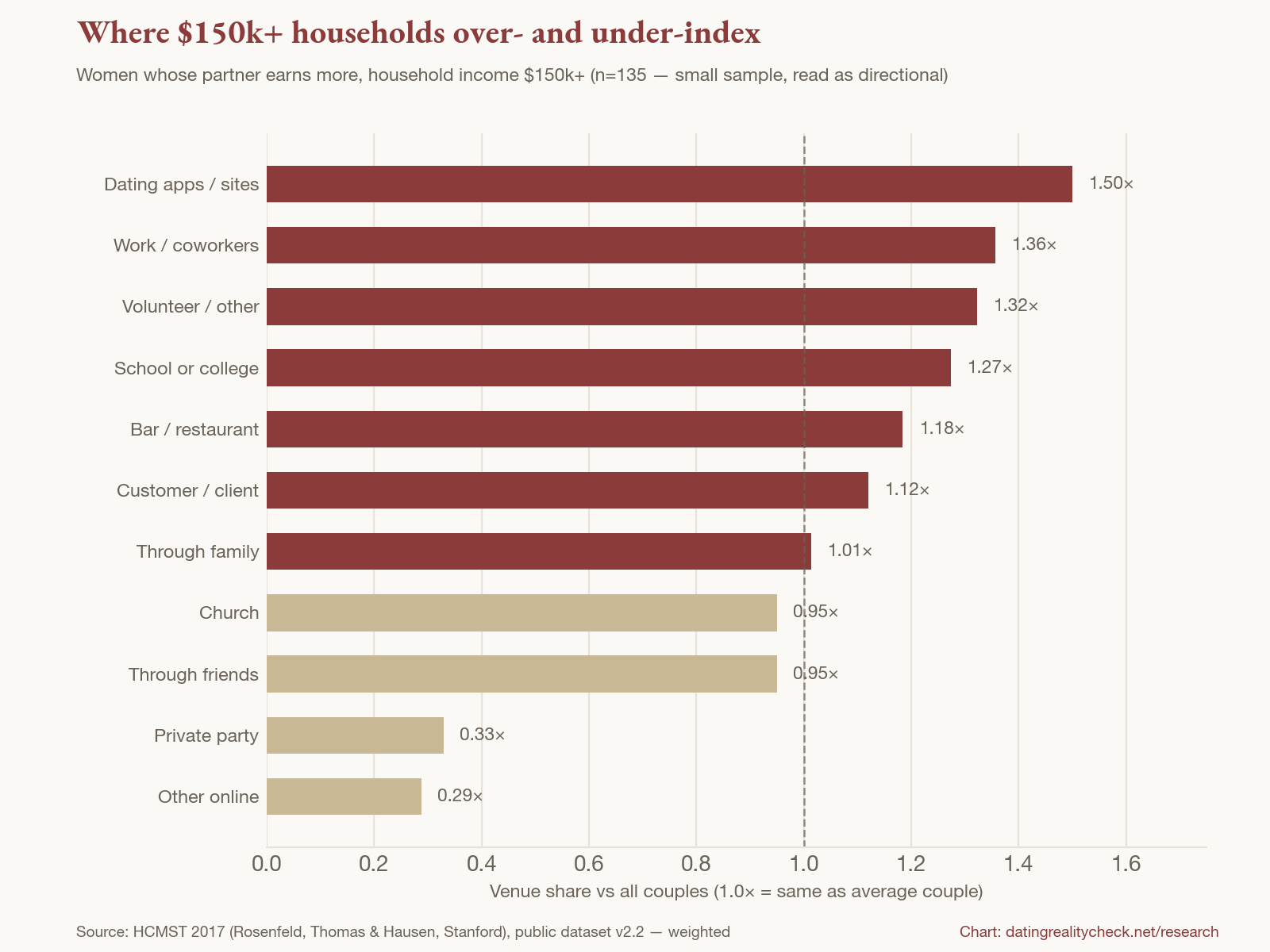 Chart of venue over- and under-indexing for $150k+ households: work 1.36x, volunteer orgs 1.32x, school 1.27x, online dating 1.5x, private party 0.33x