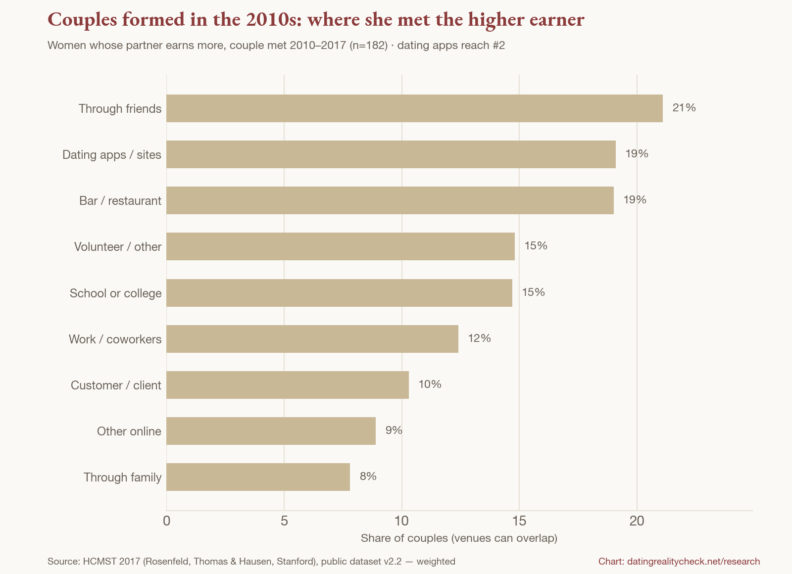Bar chart: women who met higher-earning partners 2010-2017 — friends 21%, dating apps 19%, bar or restaurant 19%, volunteer or other 15%, school 15%