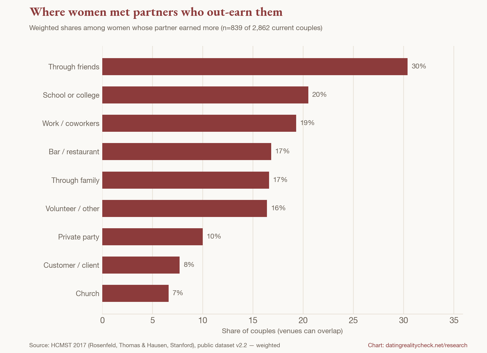 Bar chart: where women met partners who out-earn them — through friends 30%, school or college 21%, work 19%, bar or restaurant 17%, through family 17%