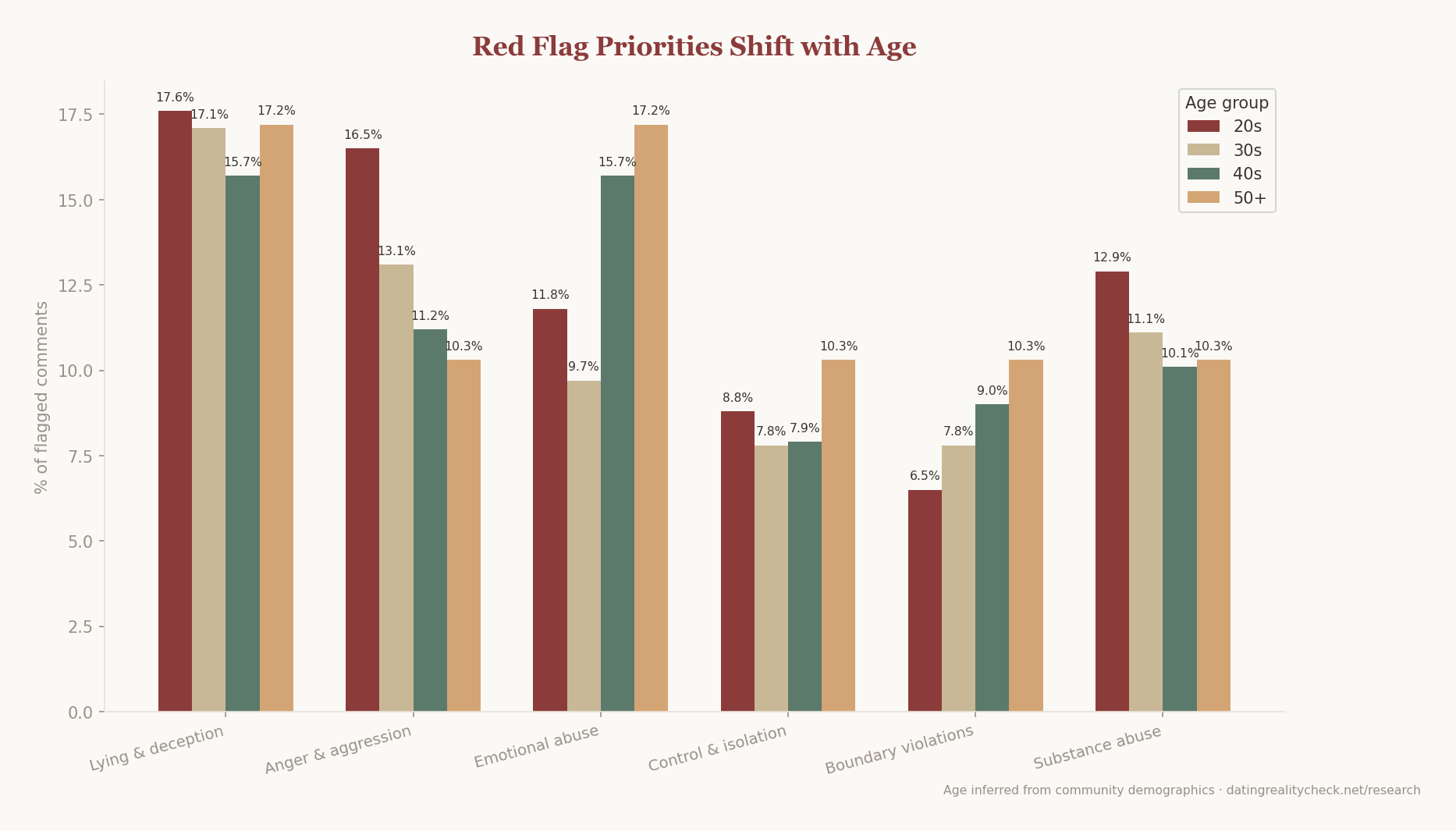 Grouped bar chart: red flag priorities by age group — 20s focus on lying and substance abuse, 30s on lying and stonewalling, 40s on emotional abuse and disrespect, 50+ on narcissism