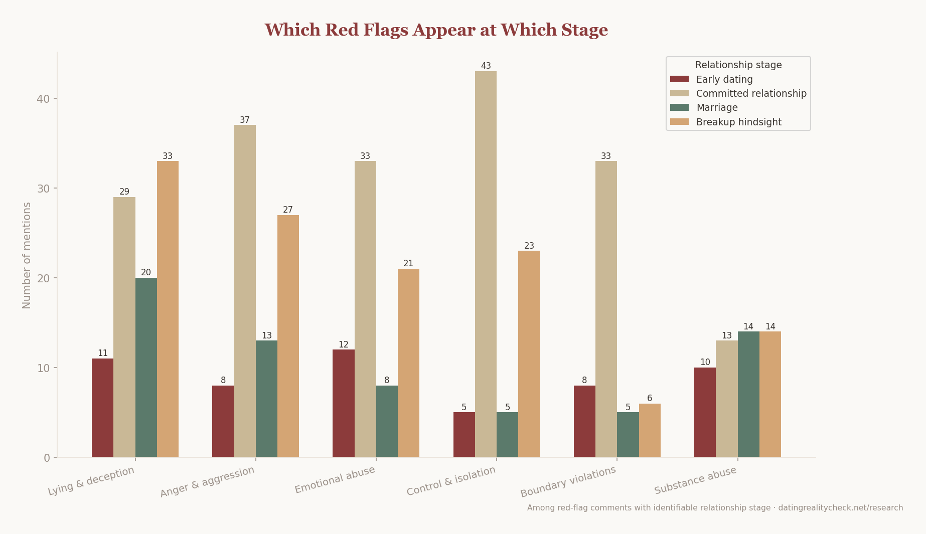 Grouped bar chart: red flags by relationship stage — control is #1 in committed relationships, lying is #1 in marriage and breakup hindsight