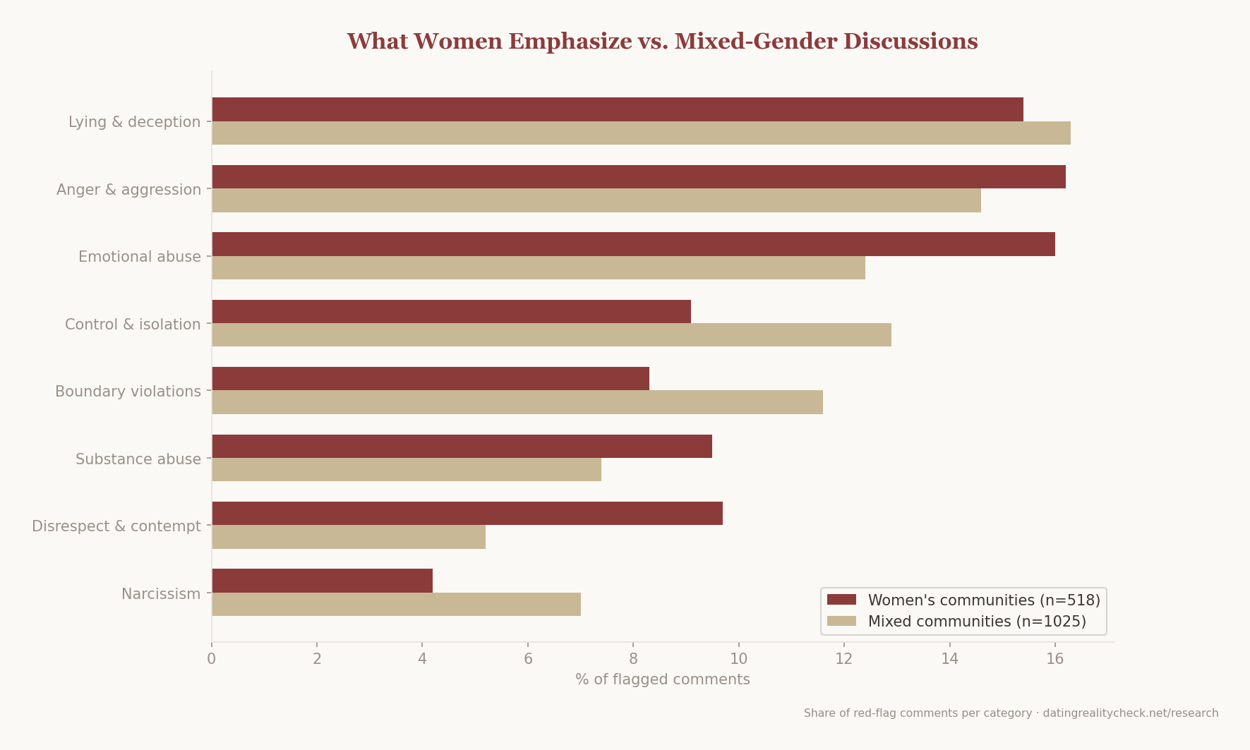 Side-by-side bar chart comparing women's and mixed communities on red flags — women emphasize anger and disrespect more, mixed communities emphasize control