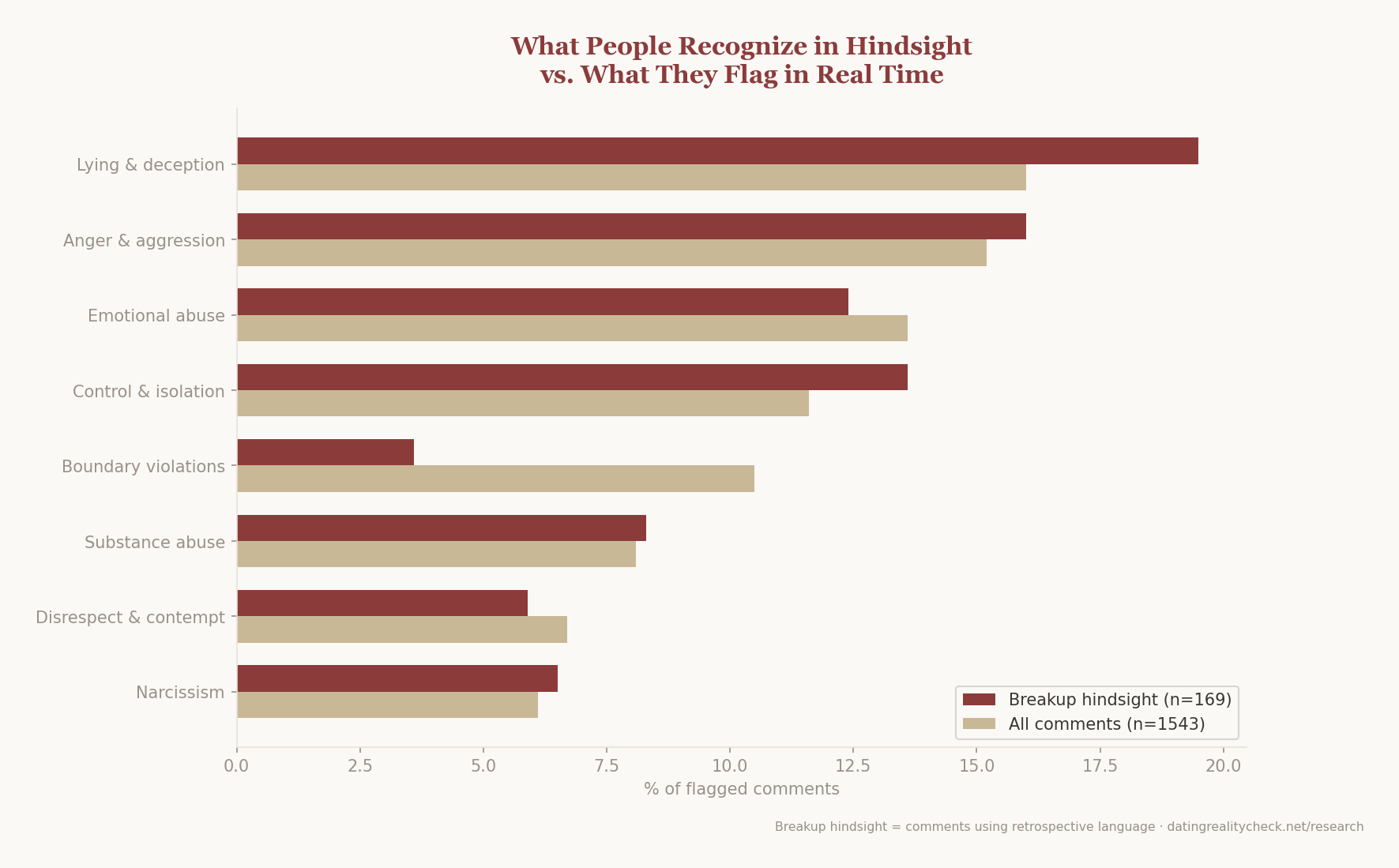 Side-by-side bar chart: breakup hindsight vs all responses — lying and control are disproportionately recognized only in retrospect