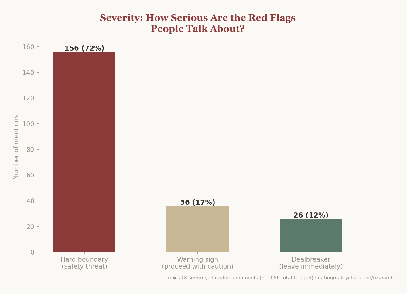 Bar chart: severity of red flags discussed — 72% are hard-boundary safety threats, 16% warning signs, 12% dealbreakers