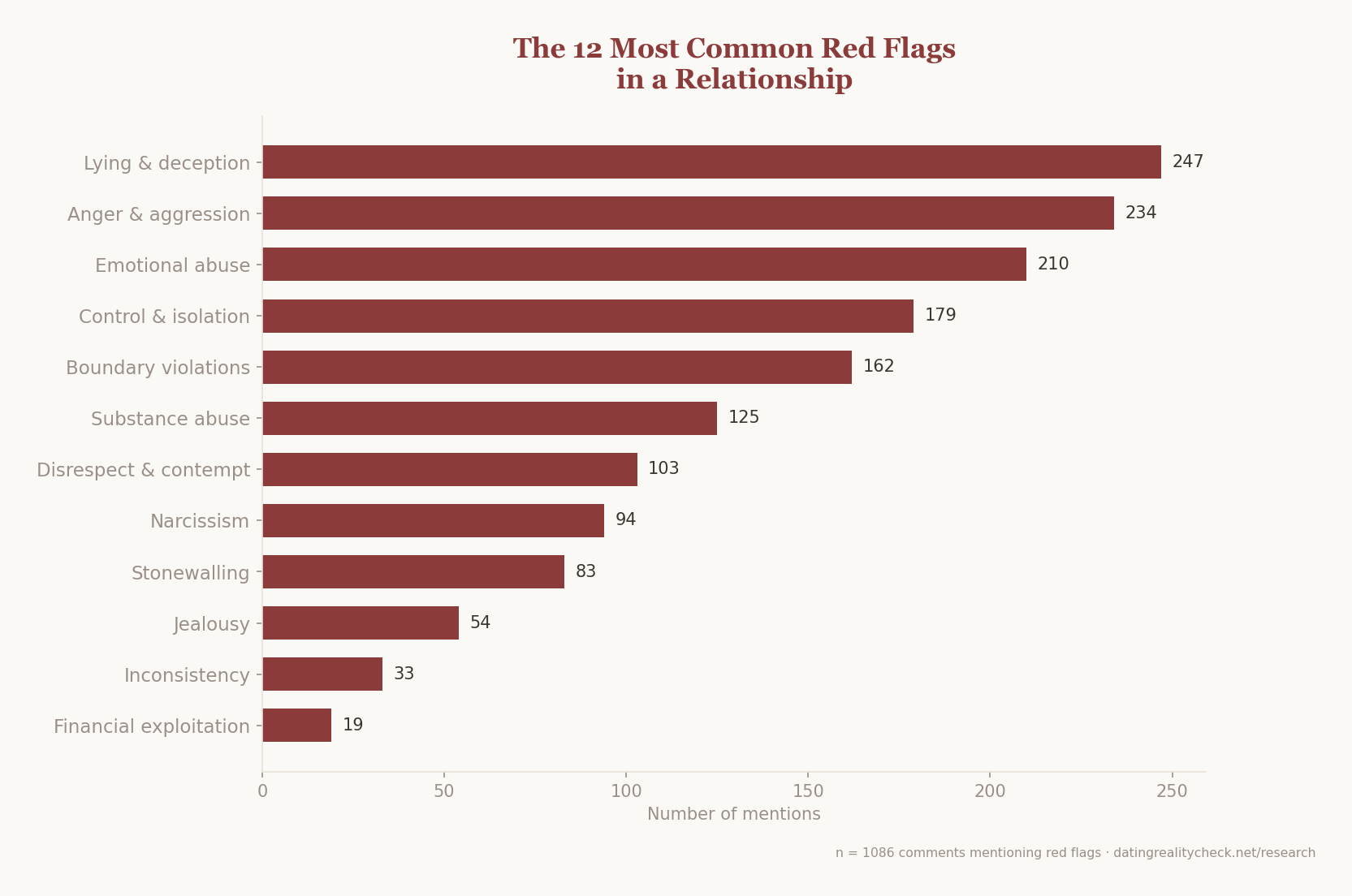 Horizontal bar chart: the 12 most common red flags in a relationship — lying 247 mentions, anger 234, emotional abuse 210, control 179, boundary violations 162, substance abuse 125, disrespect 103, narcissism 94, stonewalling 83, jealousy 54, inconsistency 33, financial exploitation 19