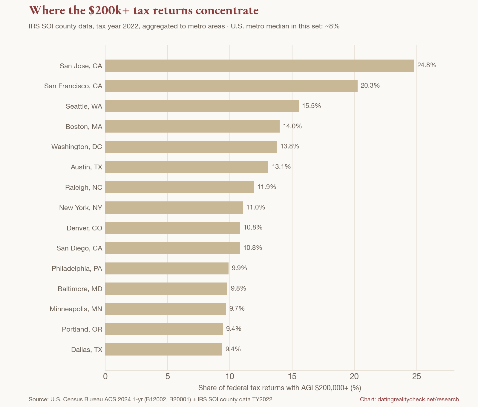 Bar chart: share of tax returns with AGI $200,000 or more by metro — San Jose 24.8%, San Francisco 20.3%, Seattle 15.5%, Boston 14.0%, Washington DC 13.8%