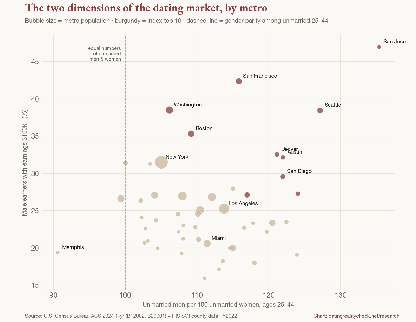 Scatter plot of 49 U.S. metros: unmarried men per 100 women ages 25-44 versus share of male earners at $100k+, bubble size showing population