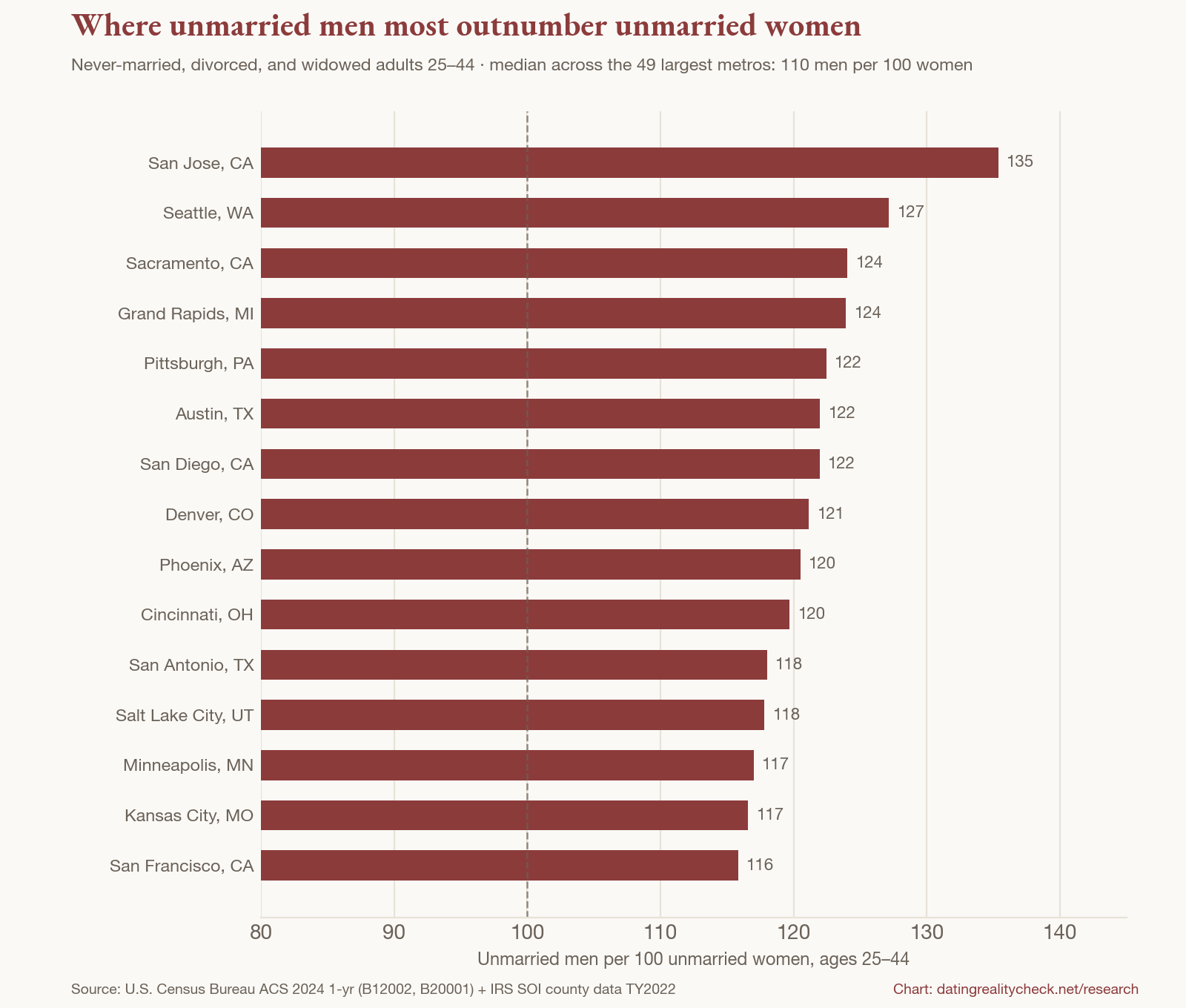 Bar chart: metros where unmarried men most outnumber unmarried women ages 25-44 — San Jose 135 per 100, Seattle 127, Sacramento 124, Grand Rapids 124, Pittsburgh 122