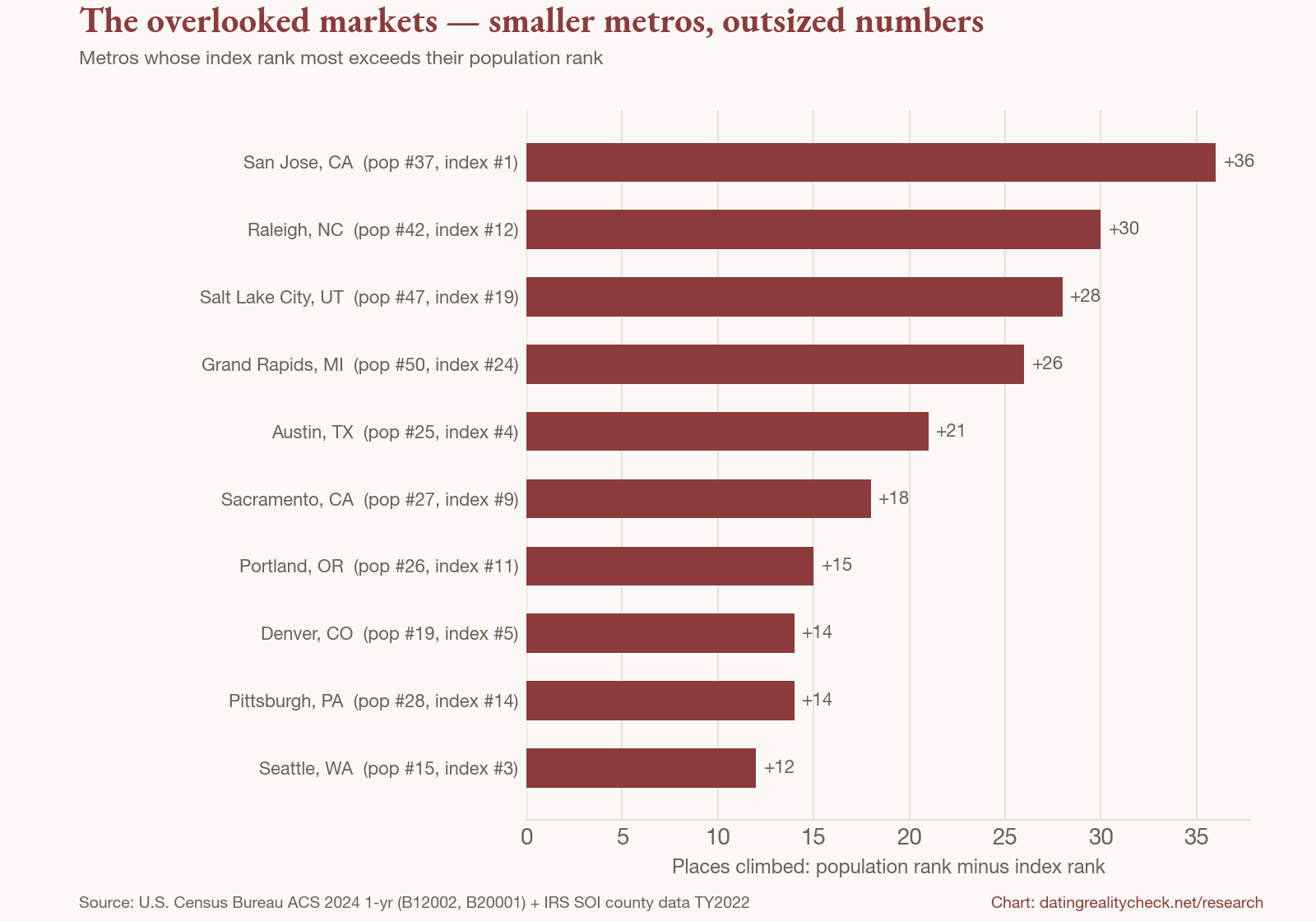 Bar chart of metros whose index rank most exceeds population rank: San Jose +36, Raleigh +30, Salt Lake City +28, Grand Rapids +26, Austin +21