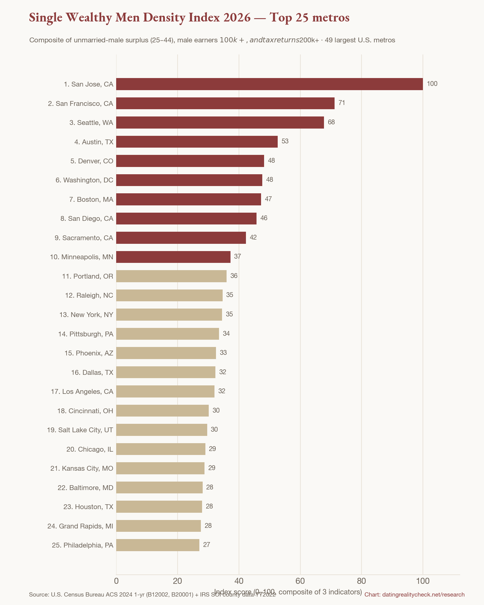 Bar chart: Single Wealthy Men Density Index 2026 top 25 U.S. metros — San Jose first at 100, then San Francisco 71, Seattle 68, Austin 53, Denver 48