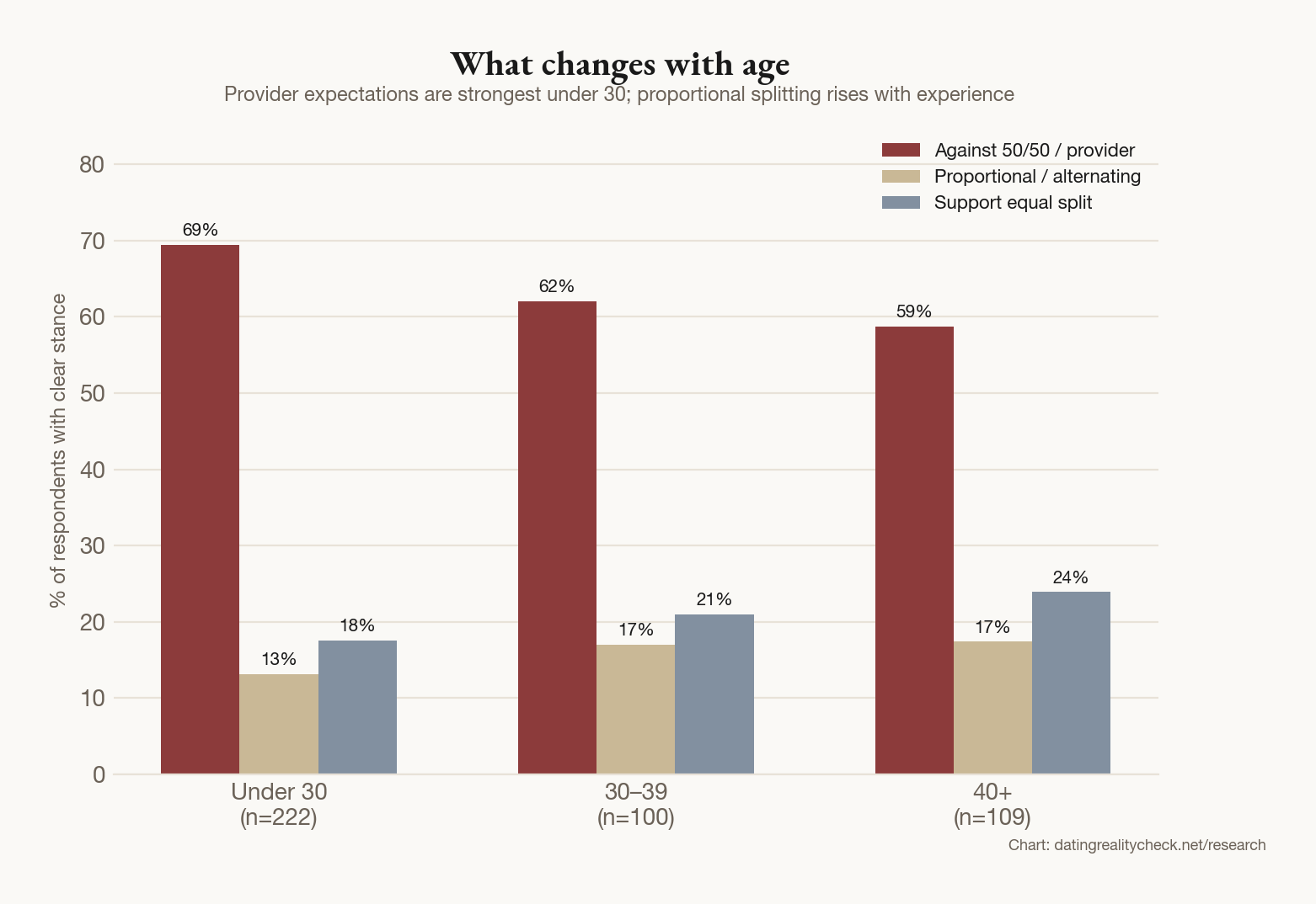 Grouped bar chart showing provider expectations strongest under 30 at 69%, while proportional splitting rises from 13% under 30 to 17% for 40+