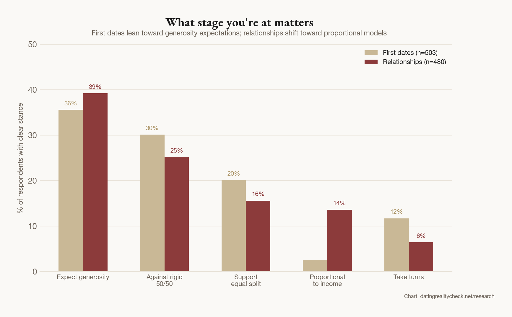 Paired bar chart comparing first date versus relationship payment models: first dates lean toward generosity, relationships shift toward proportional splitting