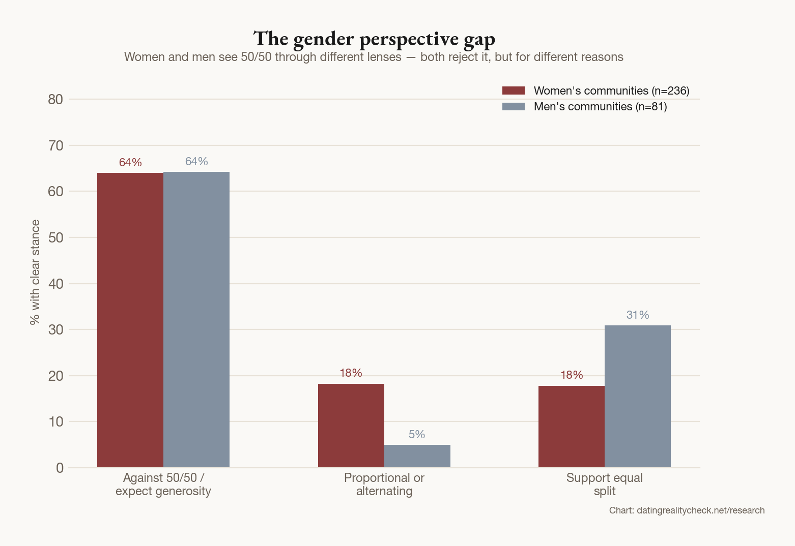 Side-by-side bar chart comparing women's and men's community stances on dating payment: women 64% against 50/50, men 64% against, but women more likely to mention provider expectations