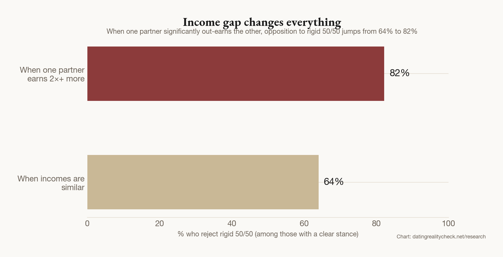 Bar chart showing 82% reject rigid 50/50 when one partner earns 2x+ more, versus 64% when incomes are similar