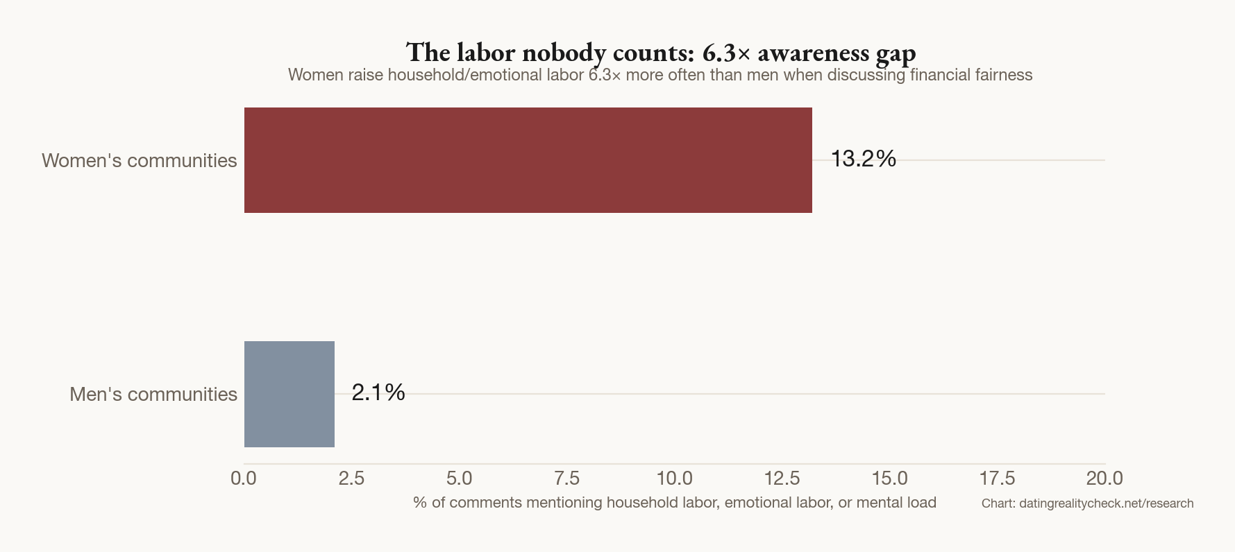 Bar chart showing women's communities mention household and emotional labor 13.2% of the time versus 2.1% in men's communities — a 6.3x gap
