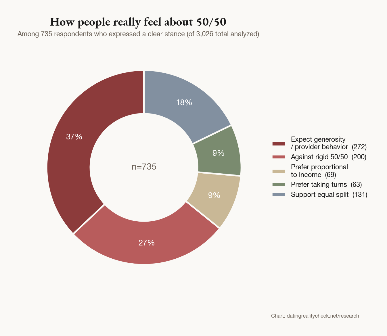 Donut chart showing how people feel about 50/50 dating: 37% expect generosity or provider behavior, 27% are against rigid 50/50, 18% support equal split, 9% prefer proportional to income, 9% prefer taking turns
